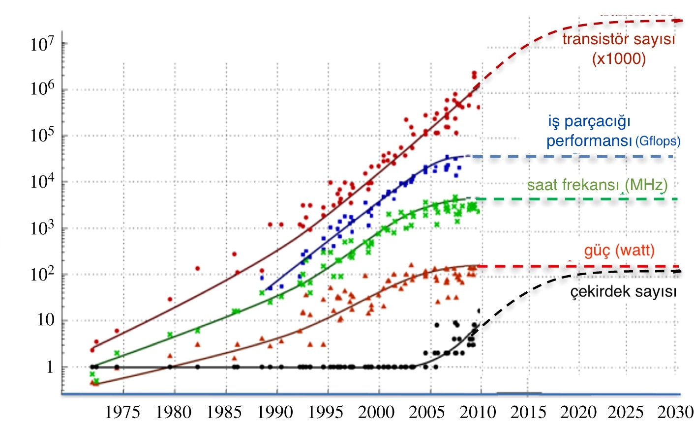 A graph showing Moore's Law